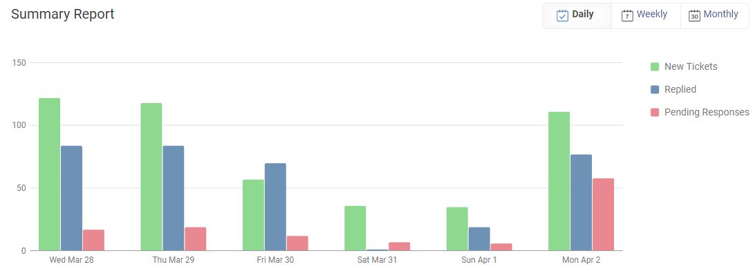 Helpdesk report anlytics