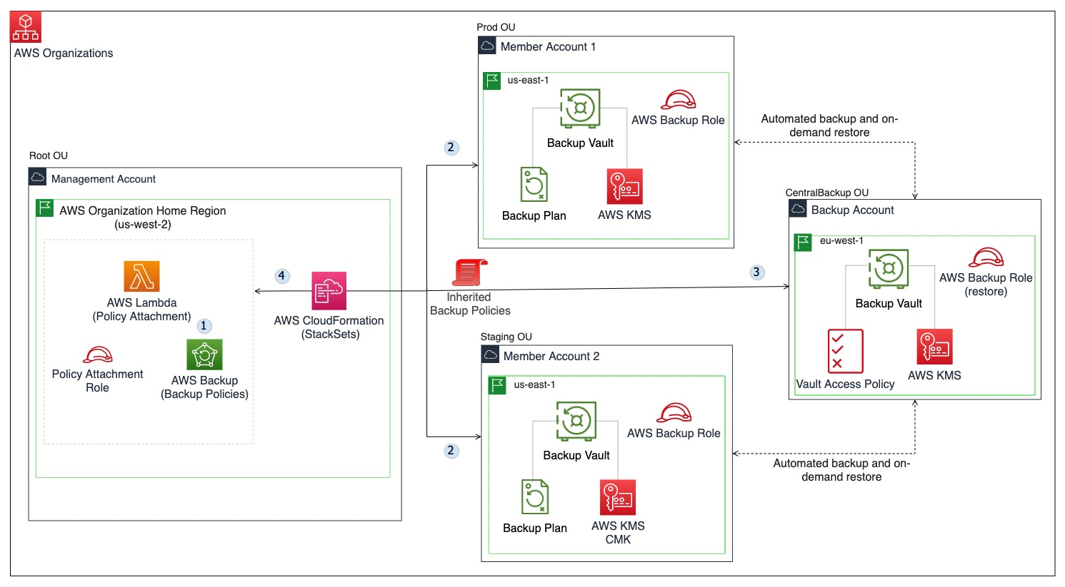 write Network Documentation