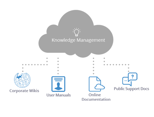 Self-service cloud knowledge base Self-service cloud knowledge base