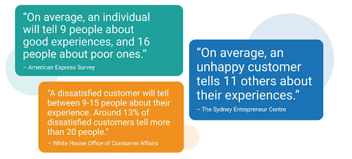 Different study proves that mostly customer on an average rate be unhappy