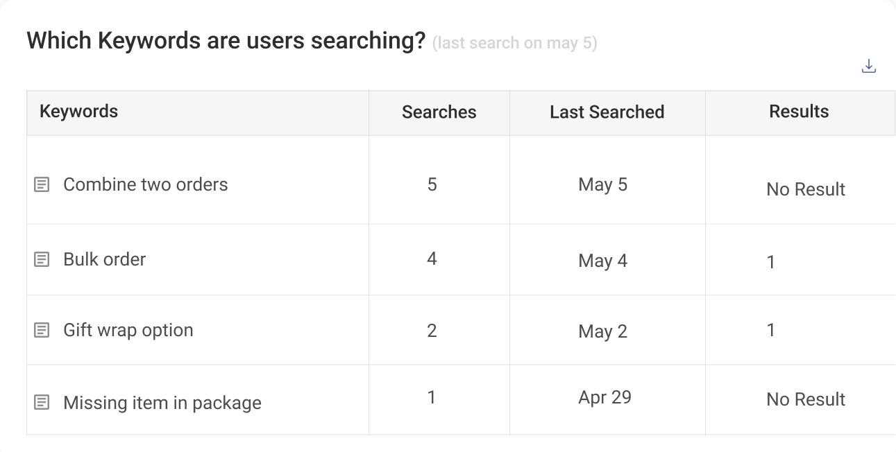Keywords are users searching 