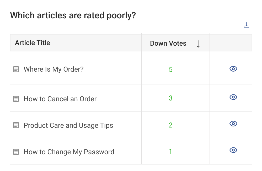 Article are rated poorly 