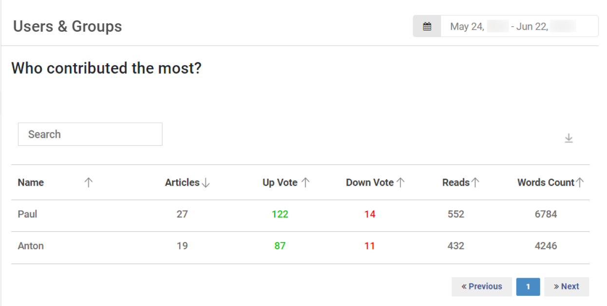 Team member contributed the most 