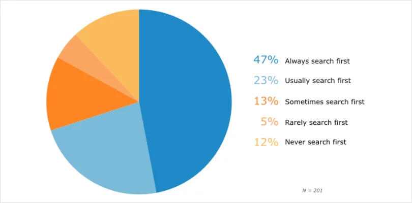 Why Do You Need a Knowledge Base?